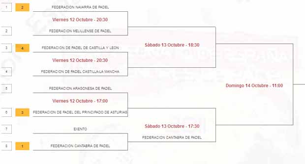 segunda masculina Campeonato de España de Selecciones Autonómicas Absolutas