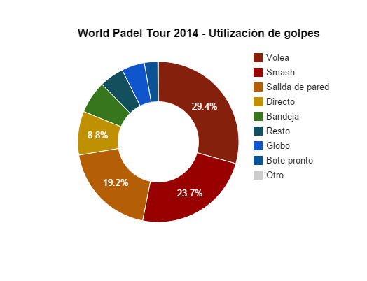 Estadisticas World Padel Tour 2014