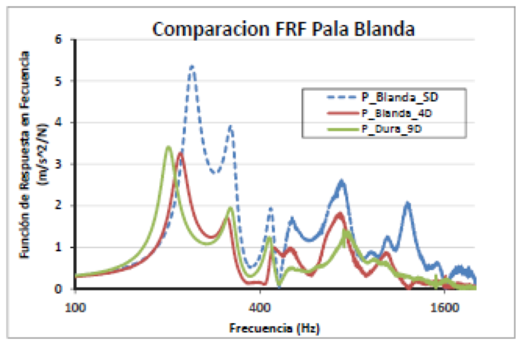 Comparacion FRF Pala Blanda